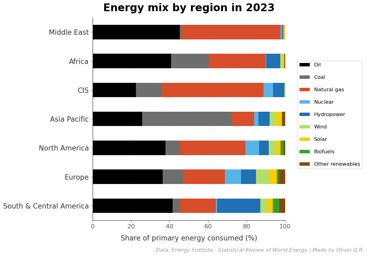 Energy mix by region in 2023